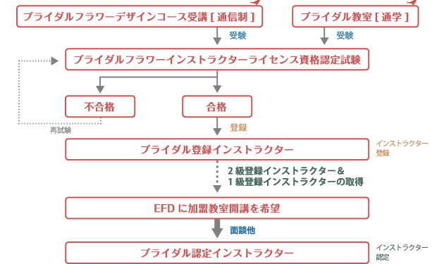 ブライダルフラワーインストラクターライセンス 資格取得の流れ　イメージ
