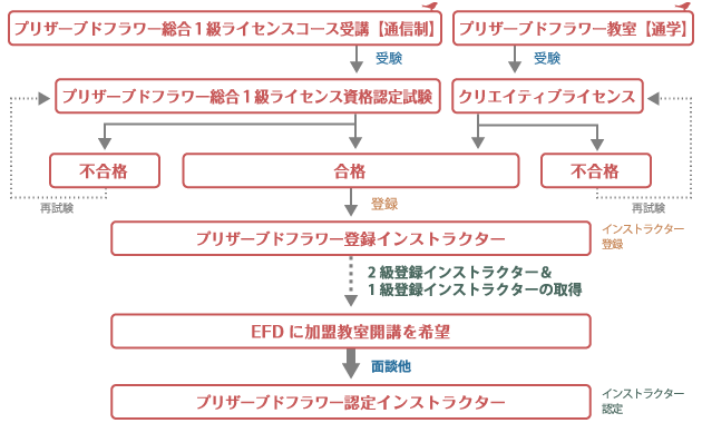 プリザーブドフラワーインストラクターライセンス 資格取得の流れ　イメージ