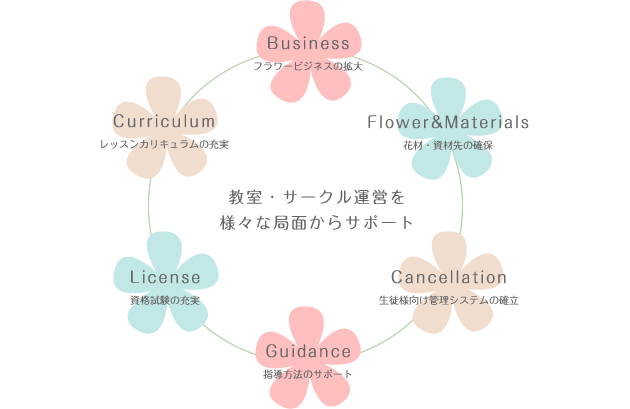 あなたの教室運営を多岐にわたりサポートします。